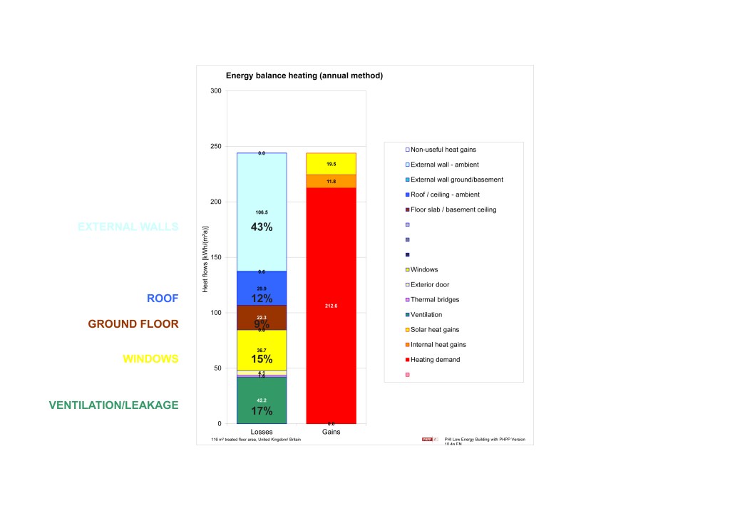 A Graph showing heat loss through different building elements.