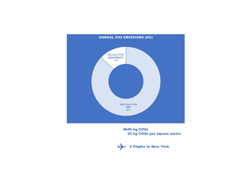 A graph showing annual carbon dioxide emissions for a dwelling.