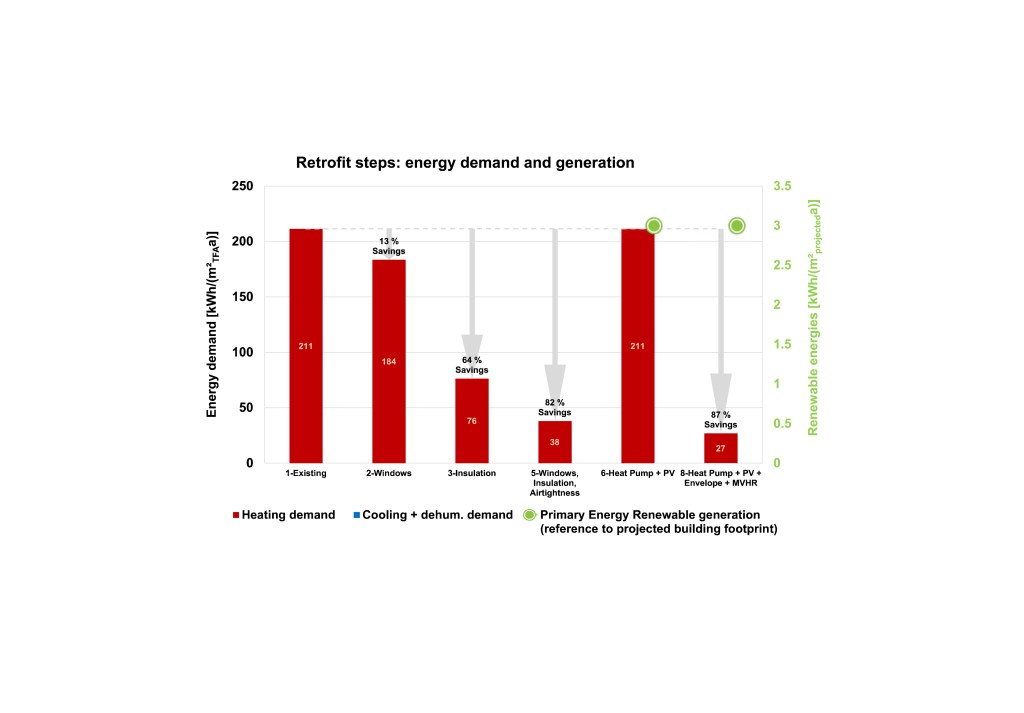 A graph showing reduction in energy demand for retrofit energy efficiency measures.